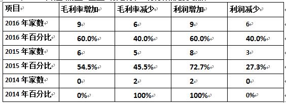 其他类安防生产型上市企业2016年经营情况