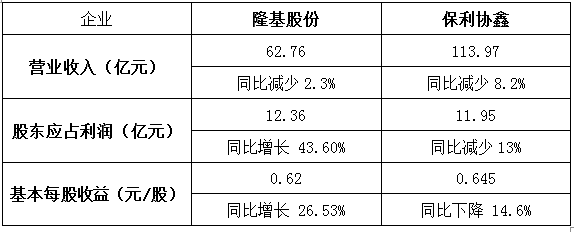 保利协鑫vs隆基股份：谁将代表未来方向？