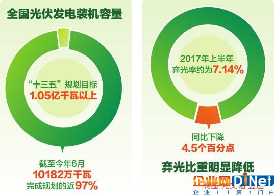 上半年光伏发电装机总量10182万千瓦弃光率下降4.5%
