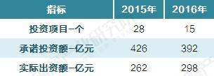 2015-2016年国家集成电路产业投资基金成果汇总
