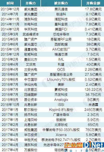 2014-2017年中国半导体重大并购事件汇总