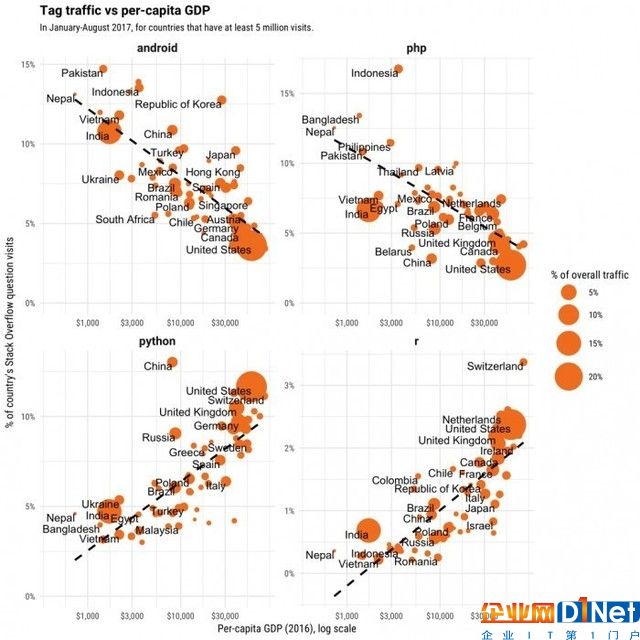 研究发现有钱国家爱Python 穷则偏爱PHP 