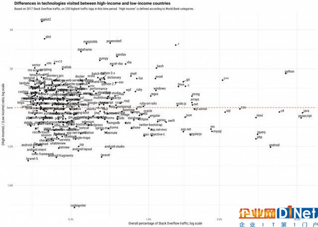 研究发现有钱国家爱Python 穷则偏爱PHP 