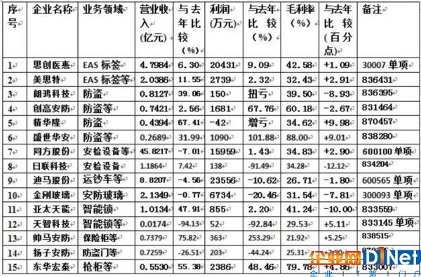 其他类安防生产型上市企业2016年经营情况