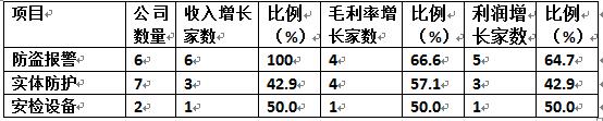 其他类安防生产型上市企业2016年经营情况