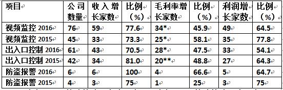 其他类安防生产型上市企业2016年经营情况