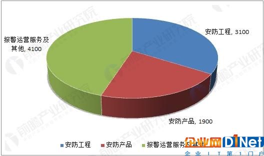 2016年安防行业总收入的产业构成(亿元)
