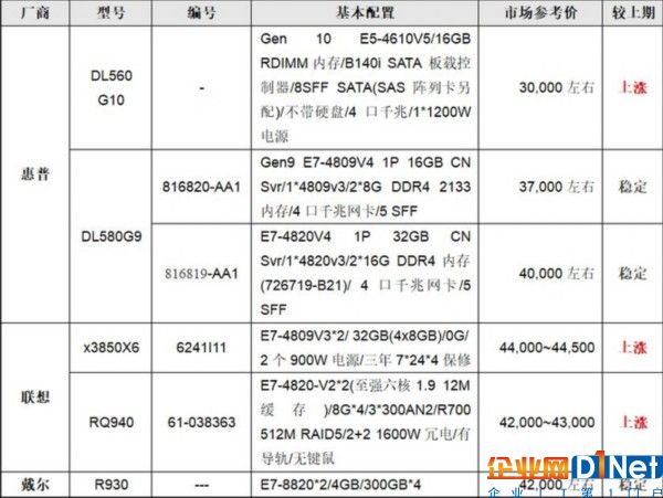 服务器价格指导  8月四路机架产品选购