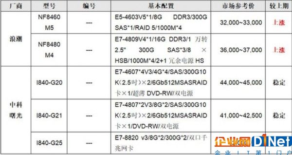 服务器价格指导  8月四路机架产品选购