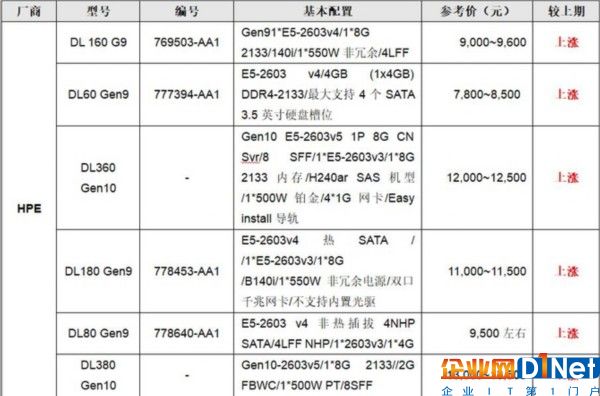 服务器价格指导 8月双路机架产品导购