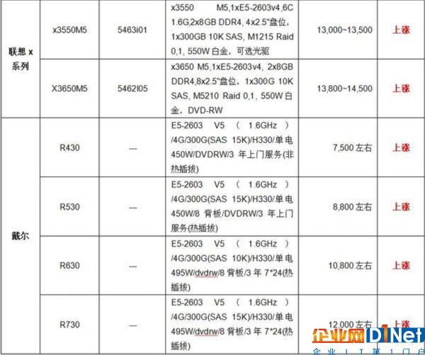 服务器价格指导 8月双路机架产品导购