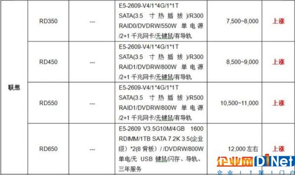 服务器价格指导 8月双路机架产品导购