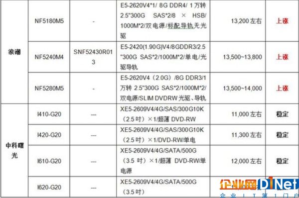 服务器价格指导 8月双路机架产品导购
