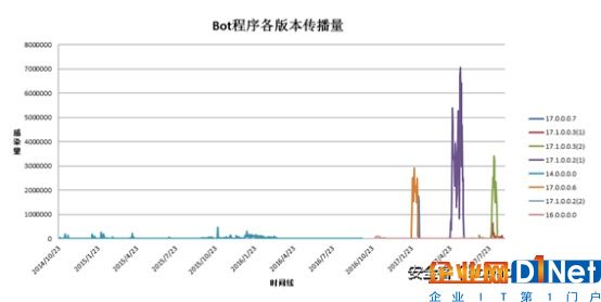 僵尸网络建立初期，利用“永恒之蓝”病毒的漏洞攻击武器，入侵一定数量的计算机并以此作为发展基础。之后这些“僵尸”计算机通过再扫描并爆破感染其他电脑，不断扩大僵尸网络控制范围而被入侵的“僵尸”计算机不知不觉中就被远程控制，不仅个人隐私全部泄露，还会沦为不法分子的犯罪工具！