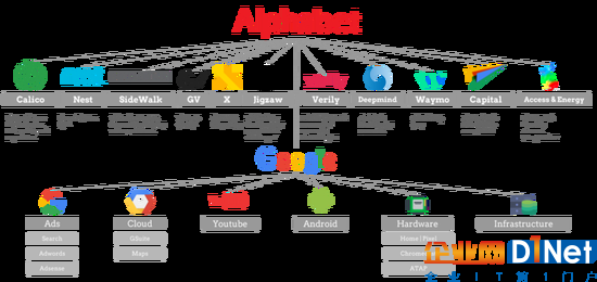 Alphabet完成重组：新结构会让谷歌业务更透明吗