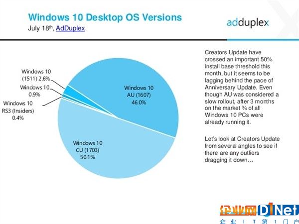 微软尴尬：不少Windows 10用户不愿升至最新版