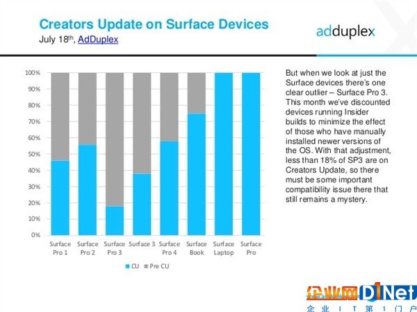 微软尴尬：不少Windows 10用户不愿升至最新版