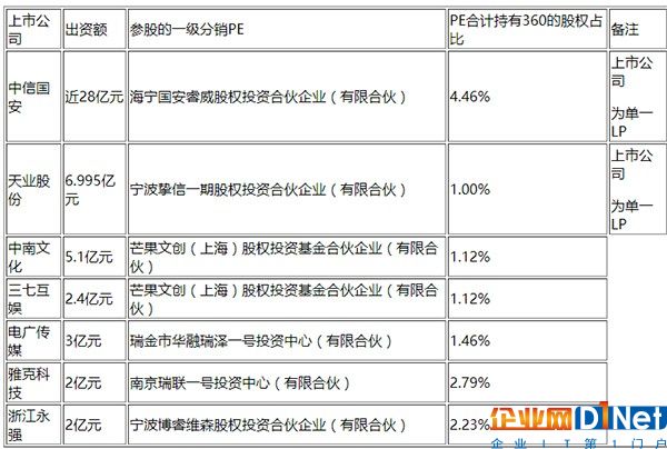 360的“多层分销”结构是这个行业巨头私有化的一大特色，A股上市公司的参股入场券起码要价数亿元（人民币）。