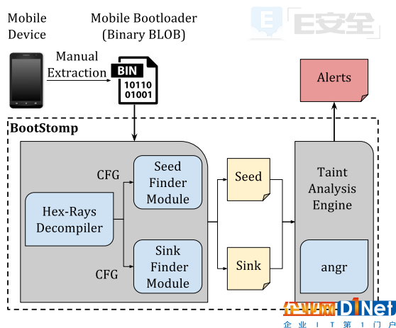 多个主流安卓手机芯片厂商的Bootloader存在漏洞-E安全