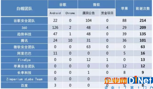 图：2017上半年黑客挖洞风云榜，统计了谷歌、微软、苹果三大巨头的漏洞致谢情况