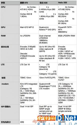 10nm手机处理器PK！麒麟970对比骁龙835/联发科X30
