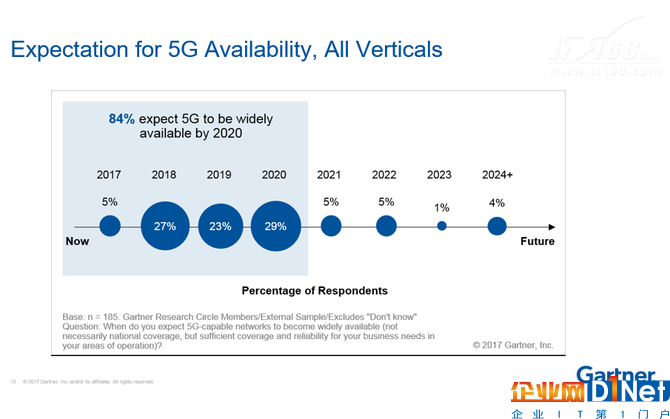 Gartner发布5G预期与实际发展调查分析