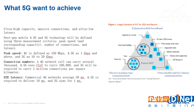 Gartner发布5G预期与实际发展调查分析