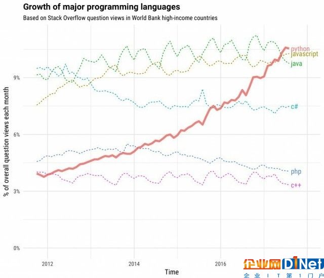 程序员爱Python吗？两统计平台结果争议 