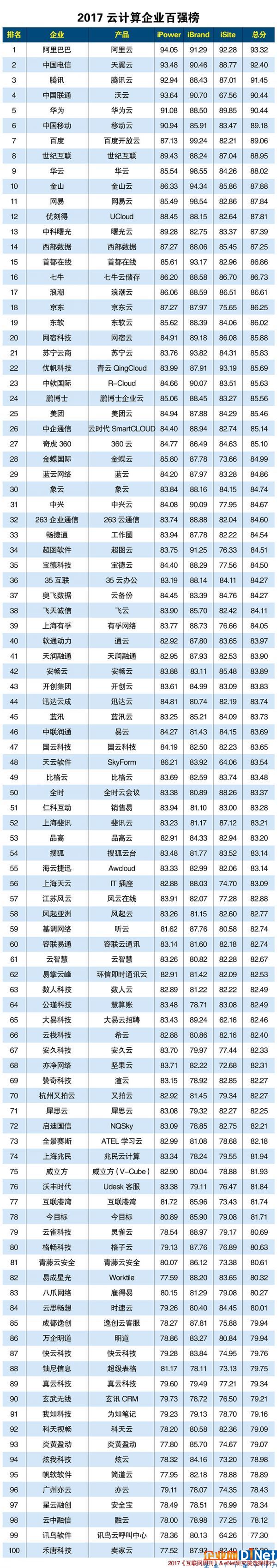 百强企业