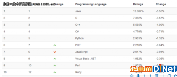Python干掉Java成泡影,Go才是潜力股？