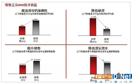 RFID技术在防损的应用