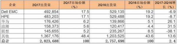 2Q17全球服务器市场报告 华为增速最快