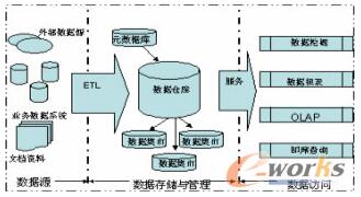 数据仓库系统