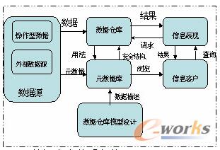 数据仓库体系架构