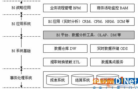 BI的体系架构