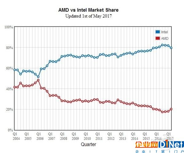 收购ATI十一年 AMD的APU梦想何时圆满？