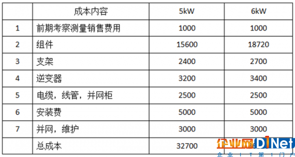家用光伏5KW和6KW哪个更划算