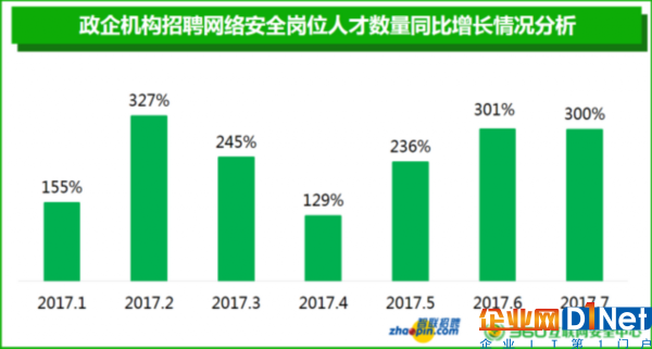 招聘需求爆增2倍 网络安全专业人才将成稀缺岗位