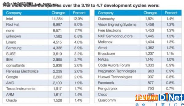 Linux贡献榜单微软排名47，英特尔第一