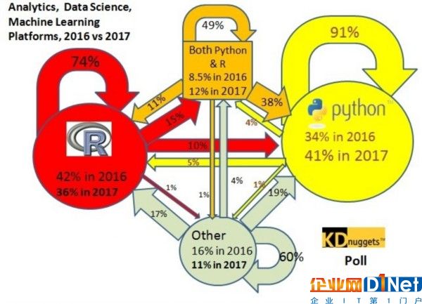 Python赶超R语言，成为数据科学、机器学习平台中最热门的语言？