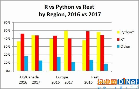 Python赶超R语言，成为数据科学、机器学习平台中最热门的语言？