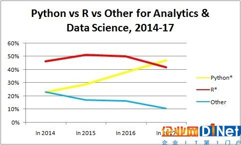 Python赶超R语言，成为数据科学、机器学习平台中最热门的语言？