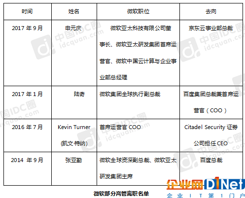 微软高管离职名单