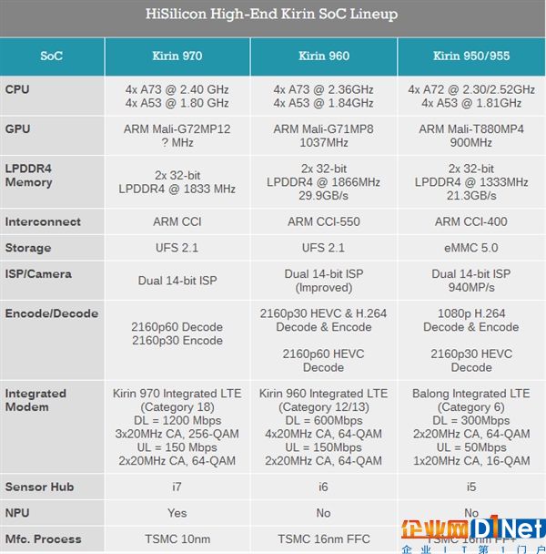 碾压骁龙835！麒麟970完成1.2Gbps Cat.18下载：全球第一