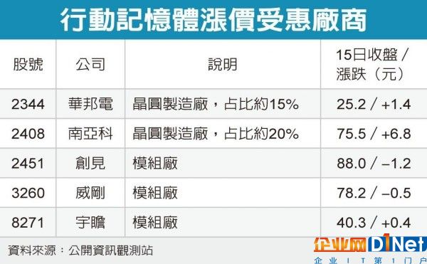 三星调涨Q4行动式内存售价10%-15%