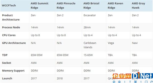 效能提升200%！AMD 8代APU年底登场：15W神器