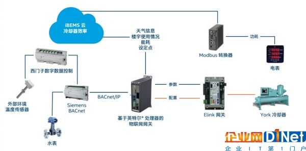  图3.会议室HVAC控制使用案例的解决方案  