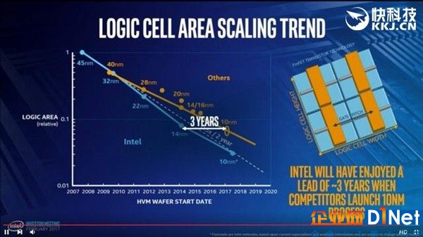 一个能打的都没有！Intel 10nm=三星/台积电7nm