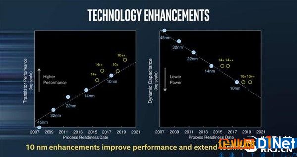 一个能打的都没有！Intel 10nm=三星/台积电7nm