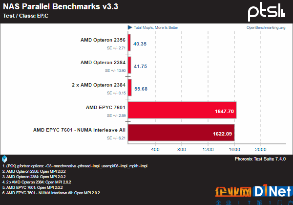 霄龙PK皓龙！AMD CPU 10年历史对比：一步登天